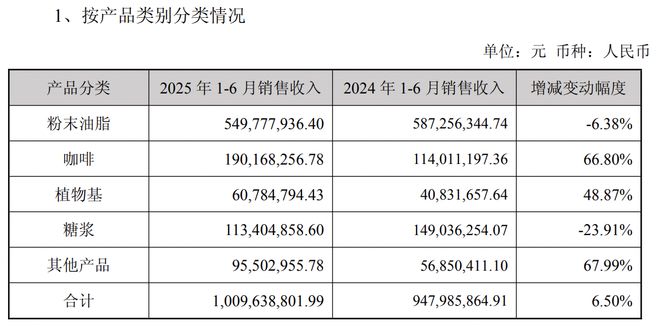 年增收不增利咖啡业务增长超六成CQ9电子有限公司佳禾食品上半